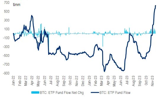 Bitcoin ETP inflows have soared in recent month as anticipation of a spot ETF has grown.