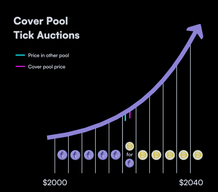 Cover positions unlock liquidity as price crosses a user's range.