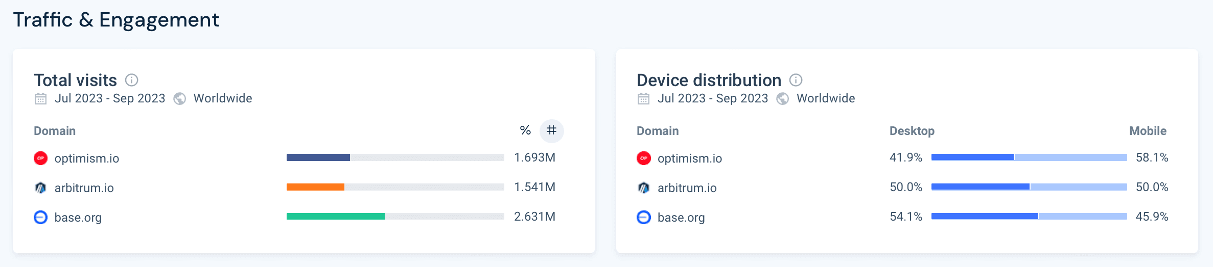 Traffic & Engagement rates, Device distribution (July-September 2023), SimilarWeb