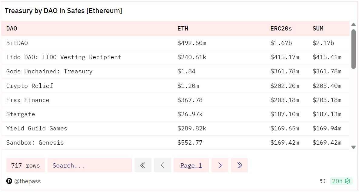 DAO Treasury Leaderboard using Safe [Ethereum]