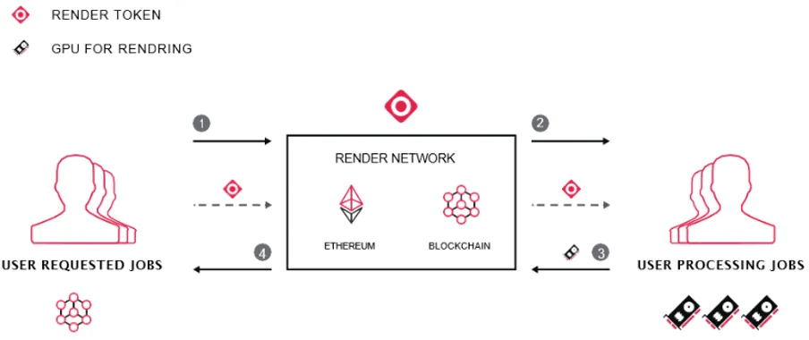 Fig8. Architecture and Network Flow of Render Network / Source: Official Site & Public Info