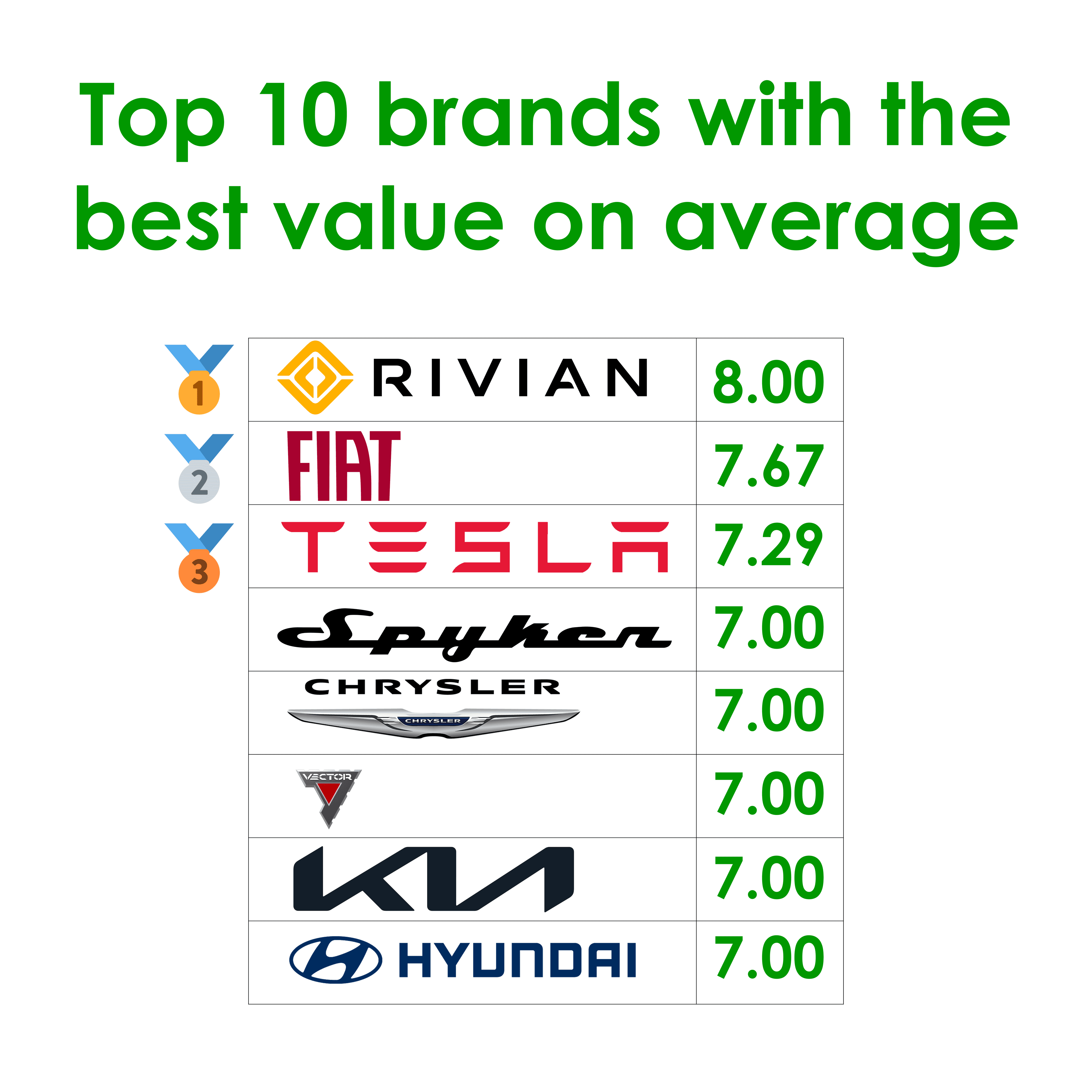 Top 10 brands with the best value on average