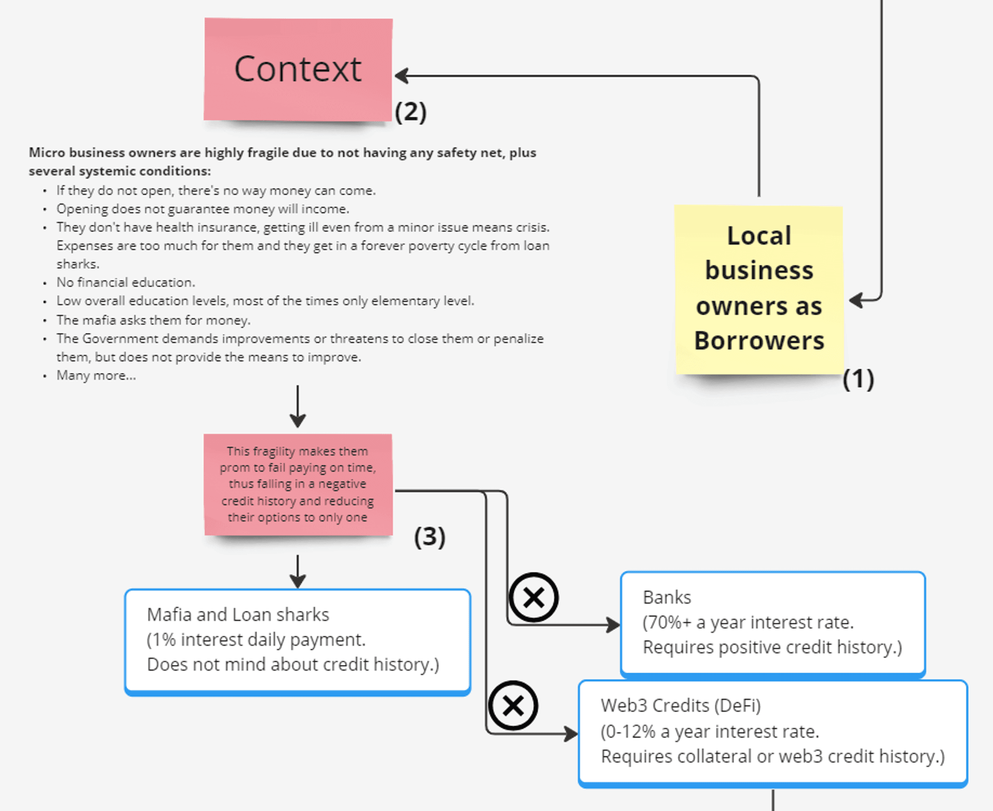 Figure 3. A summary of the Borrower’s context