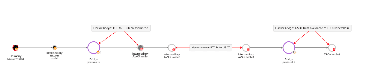 Notice the funds travel through multiple bridges making it harder to be traced (source: ChainAlysis)