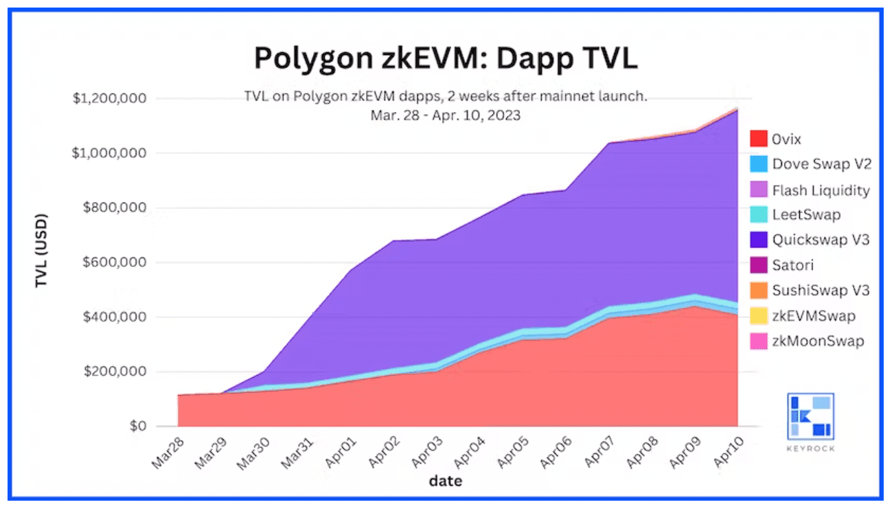 Polygon zkEVM Dapp TVL