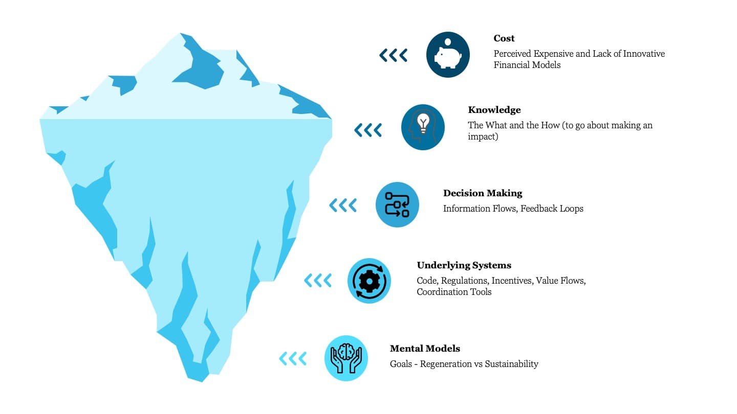 Iceberg Model to identify underlying systemic issues 