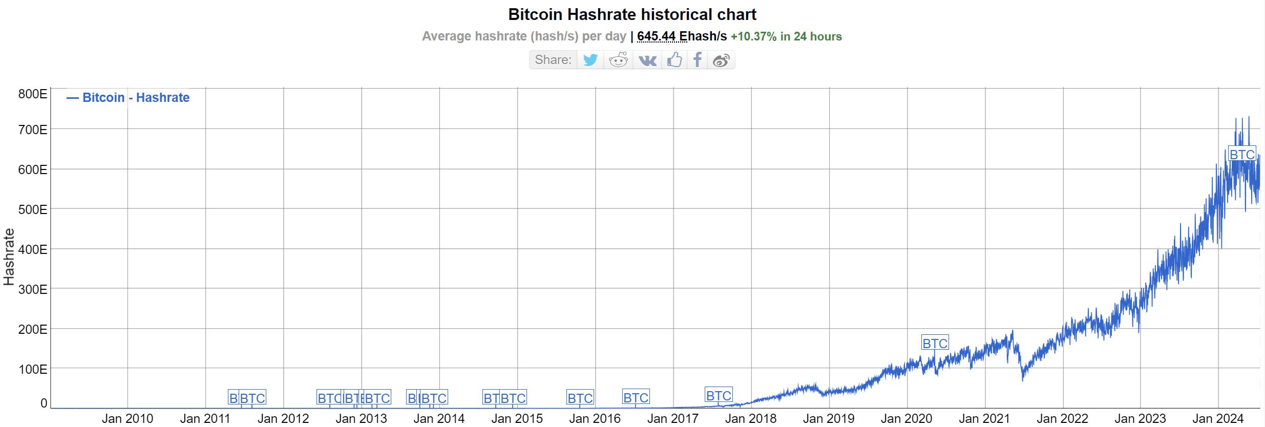 数据来源：https://bitinfocharts.com/comparison/bitcoin-hashrate.html#alltime