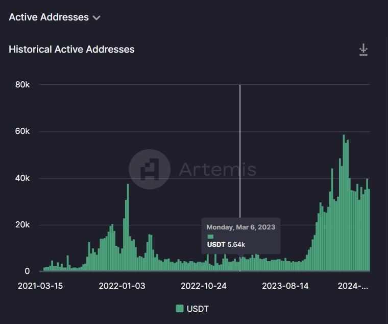 数据来源：https://app.artemis.xyz/stablecoins?chain=solana&currency=USDT