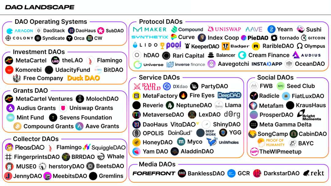 此图基于 @Cooopahtroopa 制作的 DAO Landscape 基础上修改更新而成