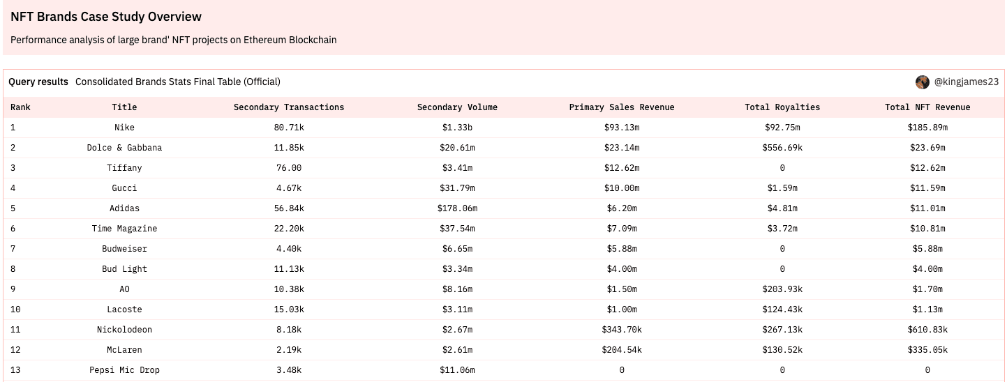 图33: NFT Brands