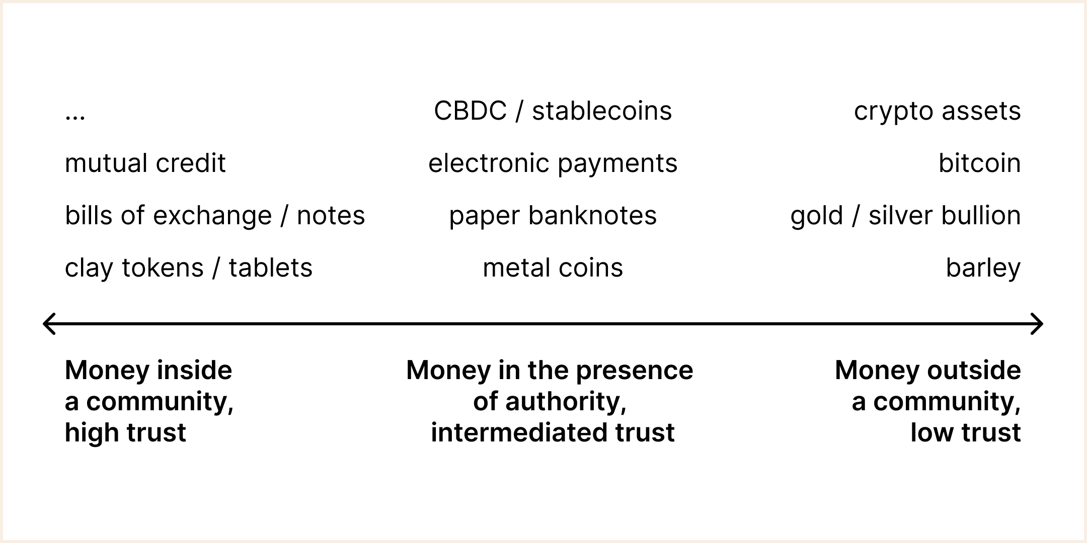 Mediums of money across the trust spectrum