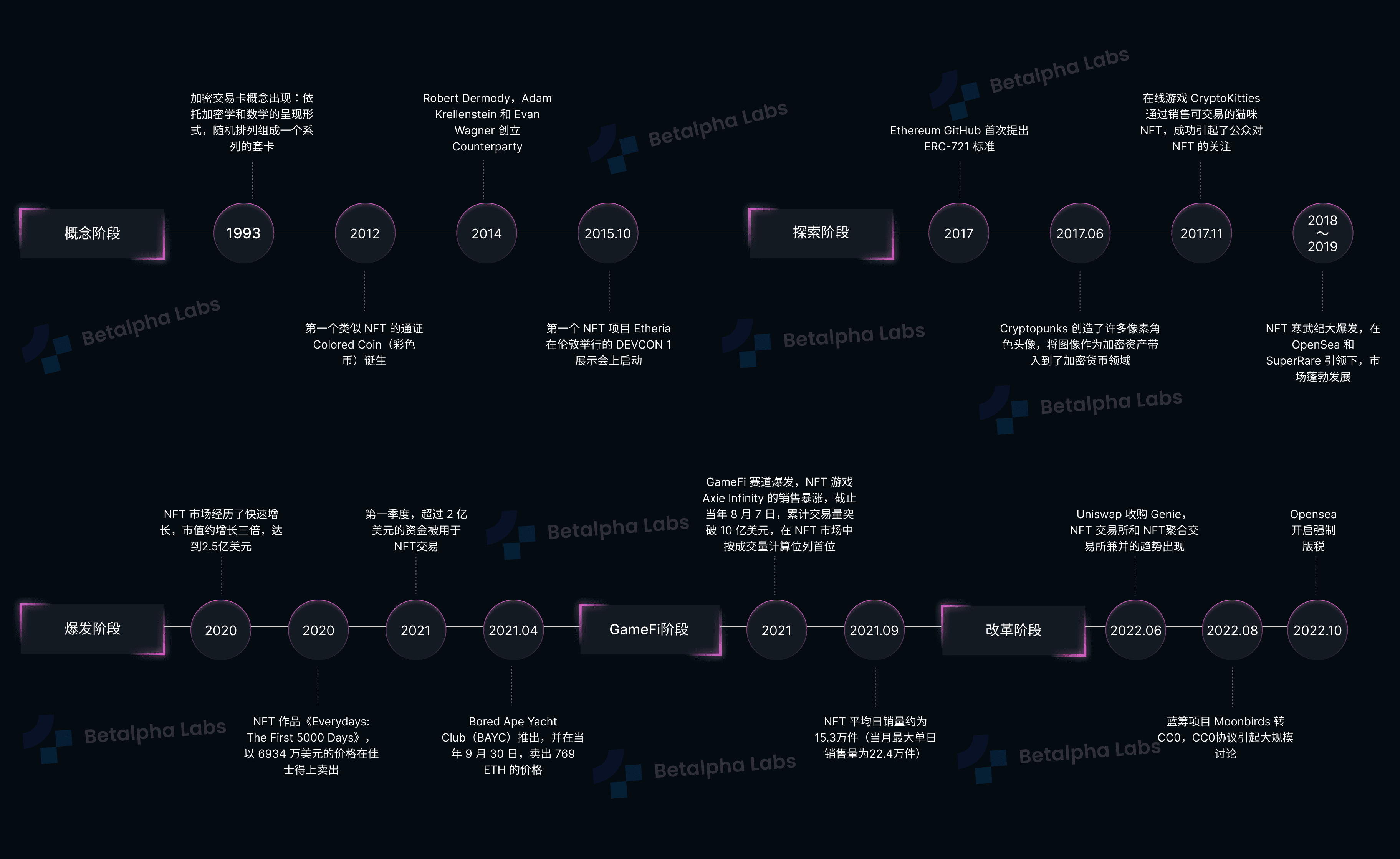 图1:  NFT5大发展事记
