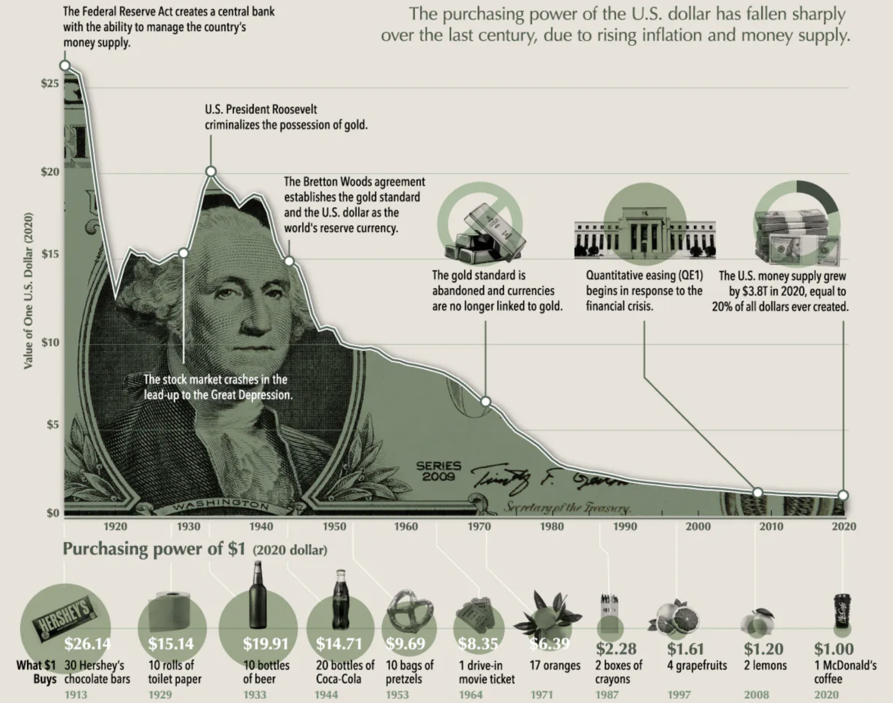 https://www.visualcapitalist.com/purchasing-power-of-the-u-s-dollar-over-time/