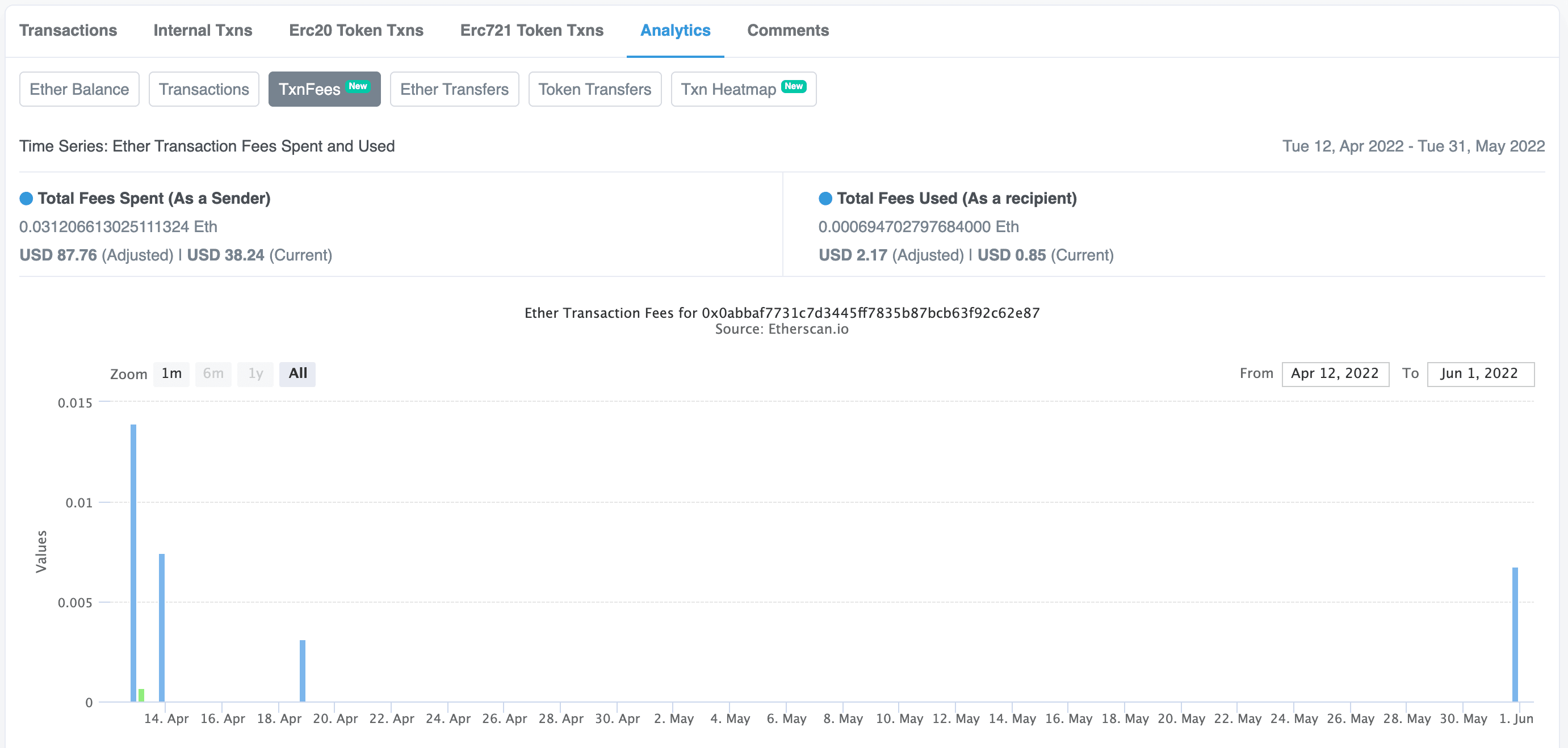 I spent about 0.03 ETH on gas fees