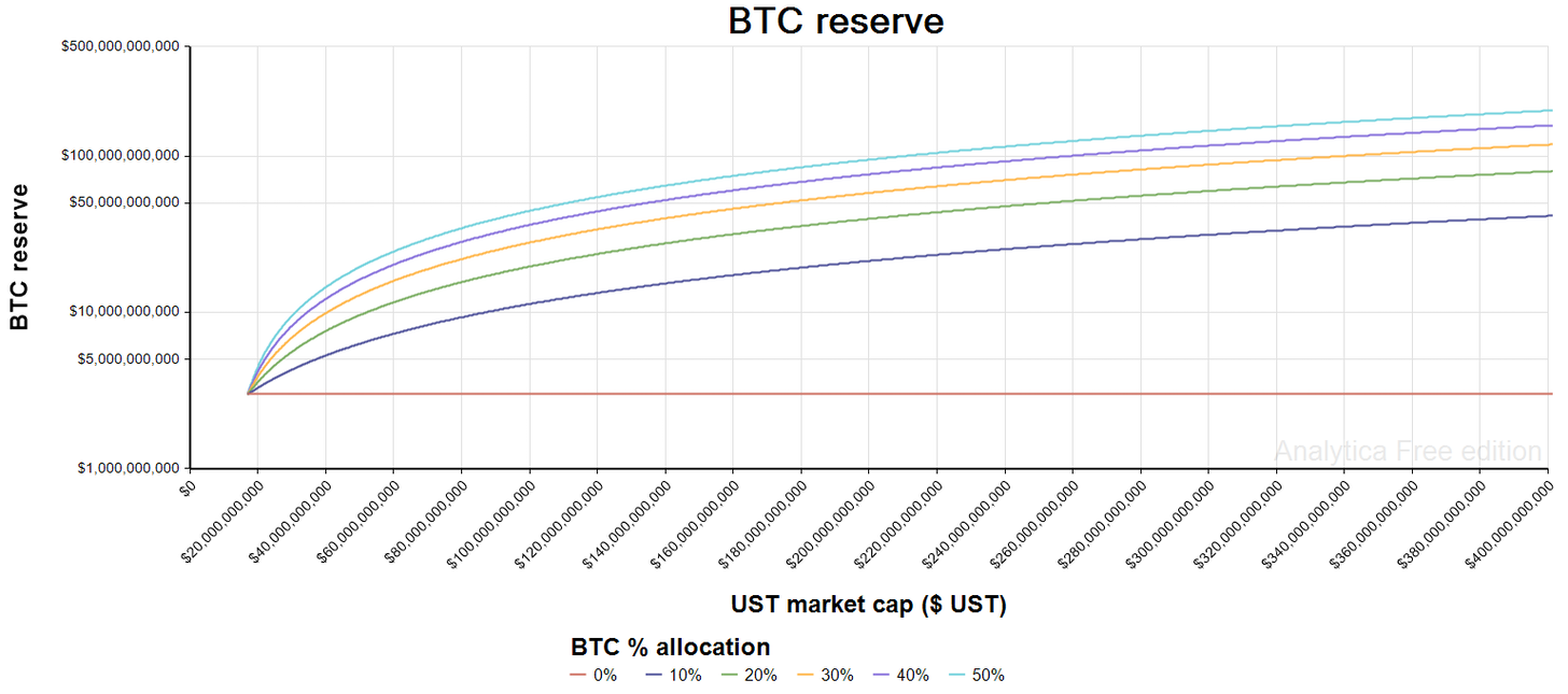 Figure 9 - growth in Bitcoin reserve size with ongoing allocations to BTC purchases over the model’s time horizon