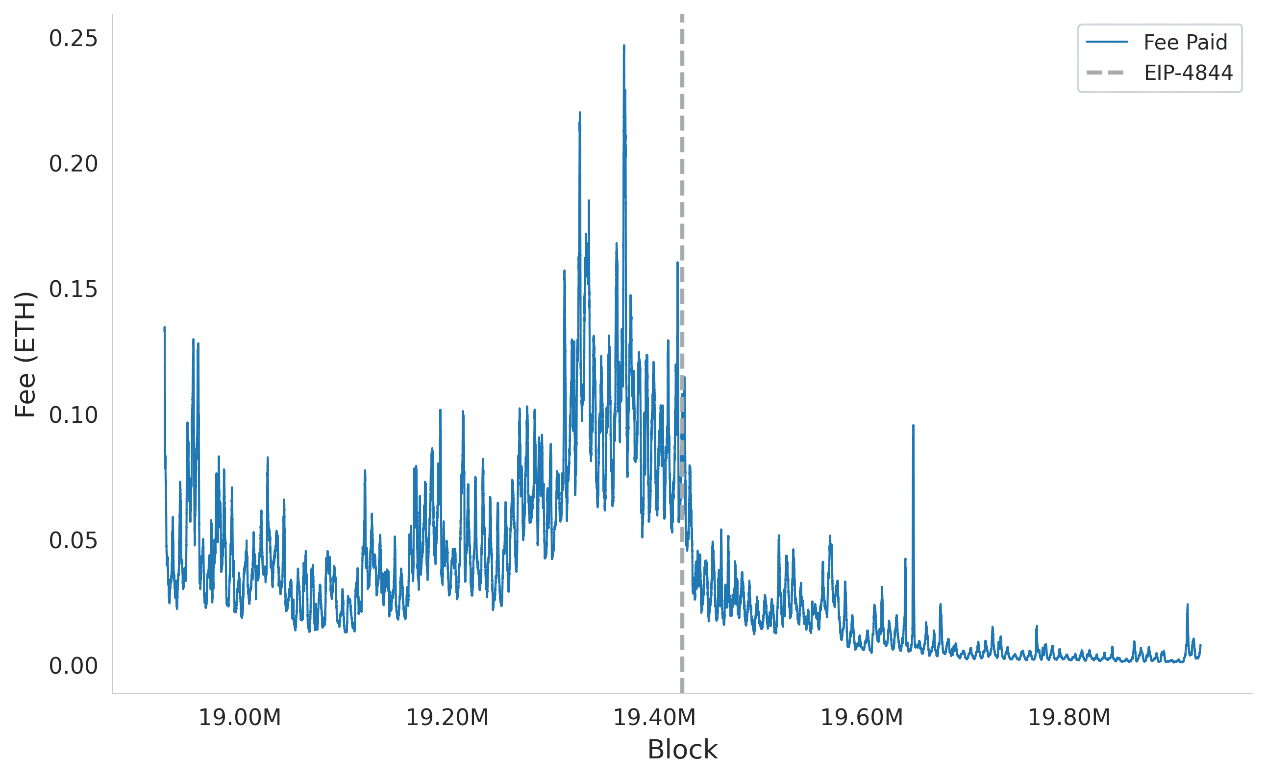 Total fee paid on Ethereum per block (ETH)