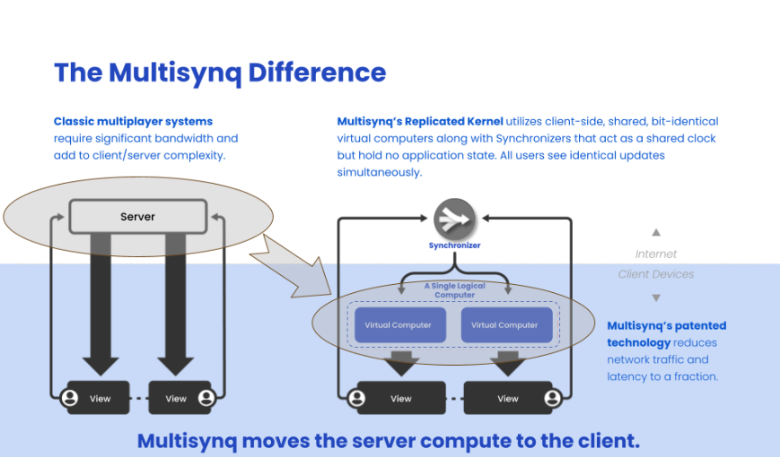 Compute and state are decentralized to the shared virtual machine running on user devices while time is managed within the Synchronizer, which is selected based on geography of the session.