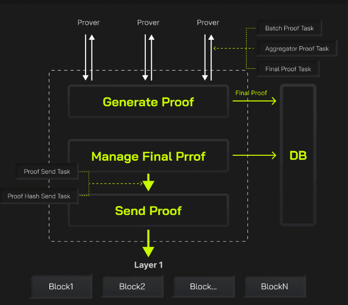 zkProver high-performance component Aggregator