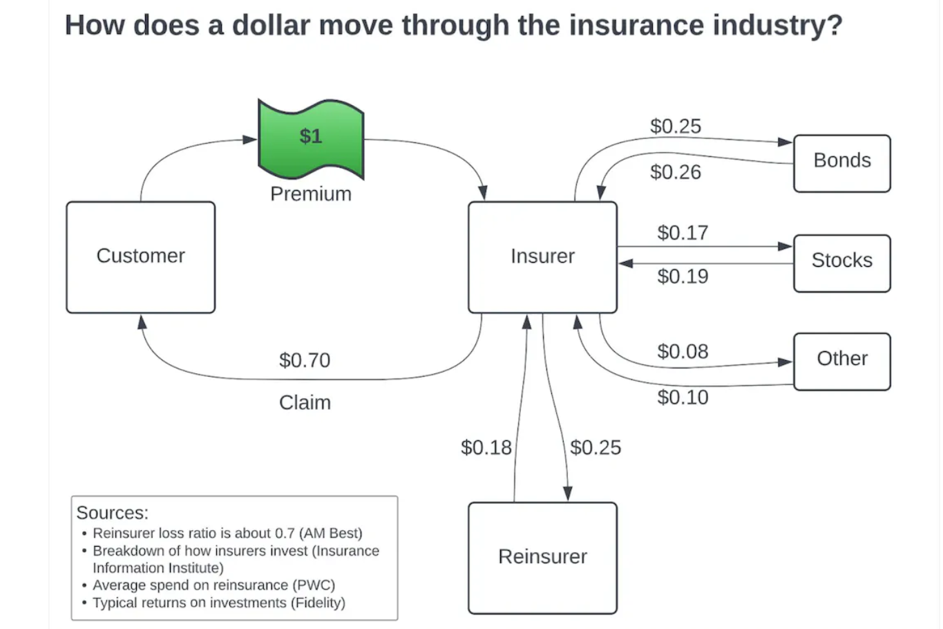 Ce graphique met en évidence la façon dont un dollar évolue généralement dans le secteur financier traditionnel. Le Web3 peut améliorer la transparence des flux de fonds d'assurance, créant ainsi des produits d'assurance plus respectueux de l'environnement. Traduction française : titre : « Comment un dollar se déplace-t-il dans l’industrie de l’assurance ? »De gauche à droite, et de haut en bas : « Client », « Un dollar », « L’assureur », « Obligations », « Actions », « Autres », « Réassureur ».Sources : « Le ratio de sinistralité des réassureurs est d’environ 0.7 (AM Best) ». « Répartition de la manière dont les assureurs investissent (Insurance Information Institute) ». « Moyenne dépensée sur la réassurance (PWC) ». « Retours sur investissements typiques (Fidelity) ».Source : Graphique de Patrick Campbell, utilisé dans un cadre fair use.