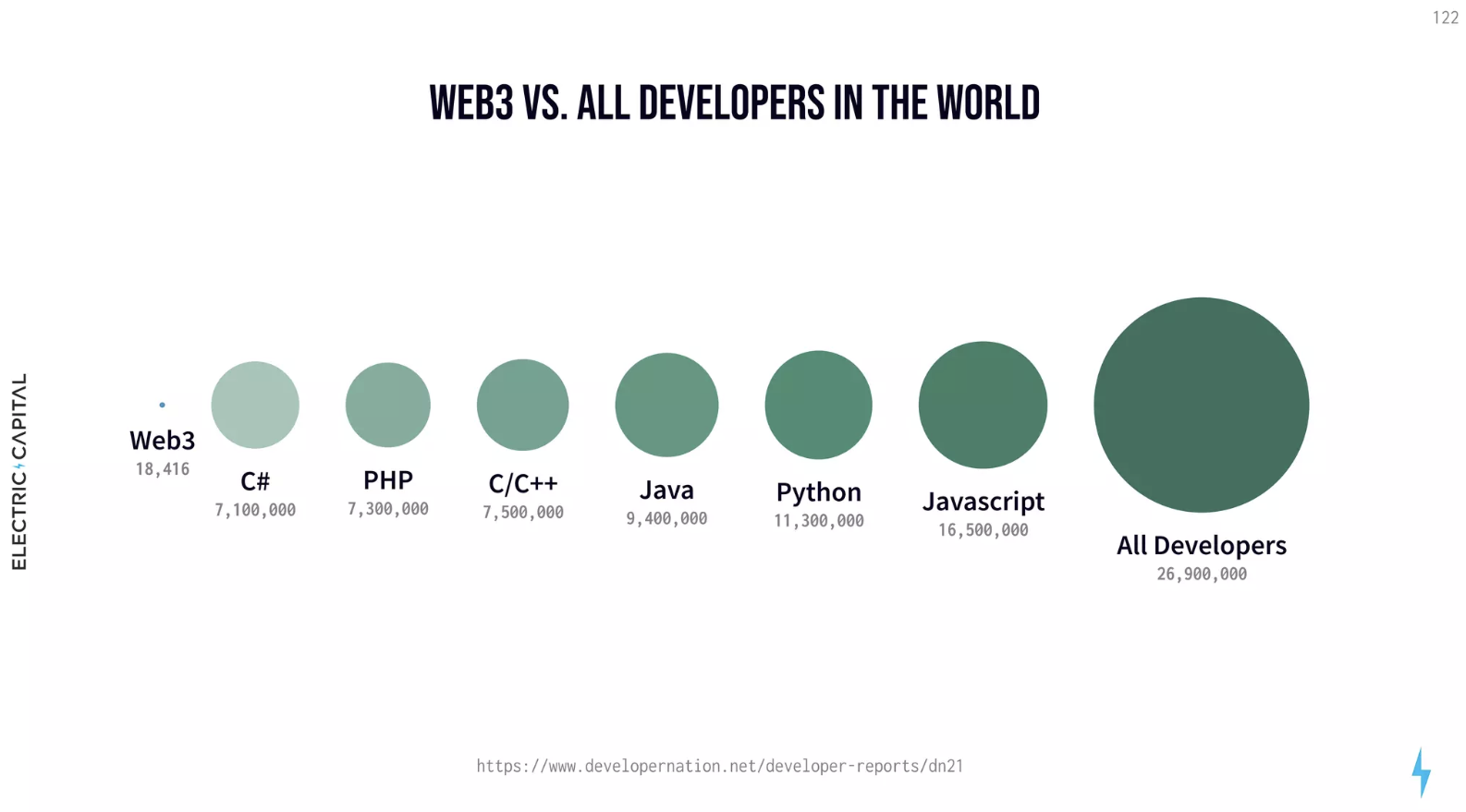 Web3 vs. All developers
