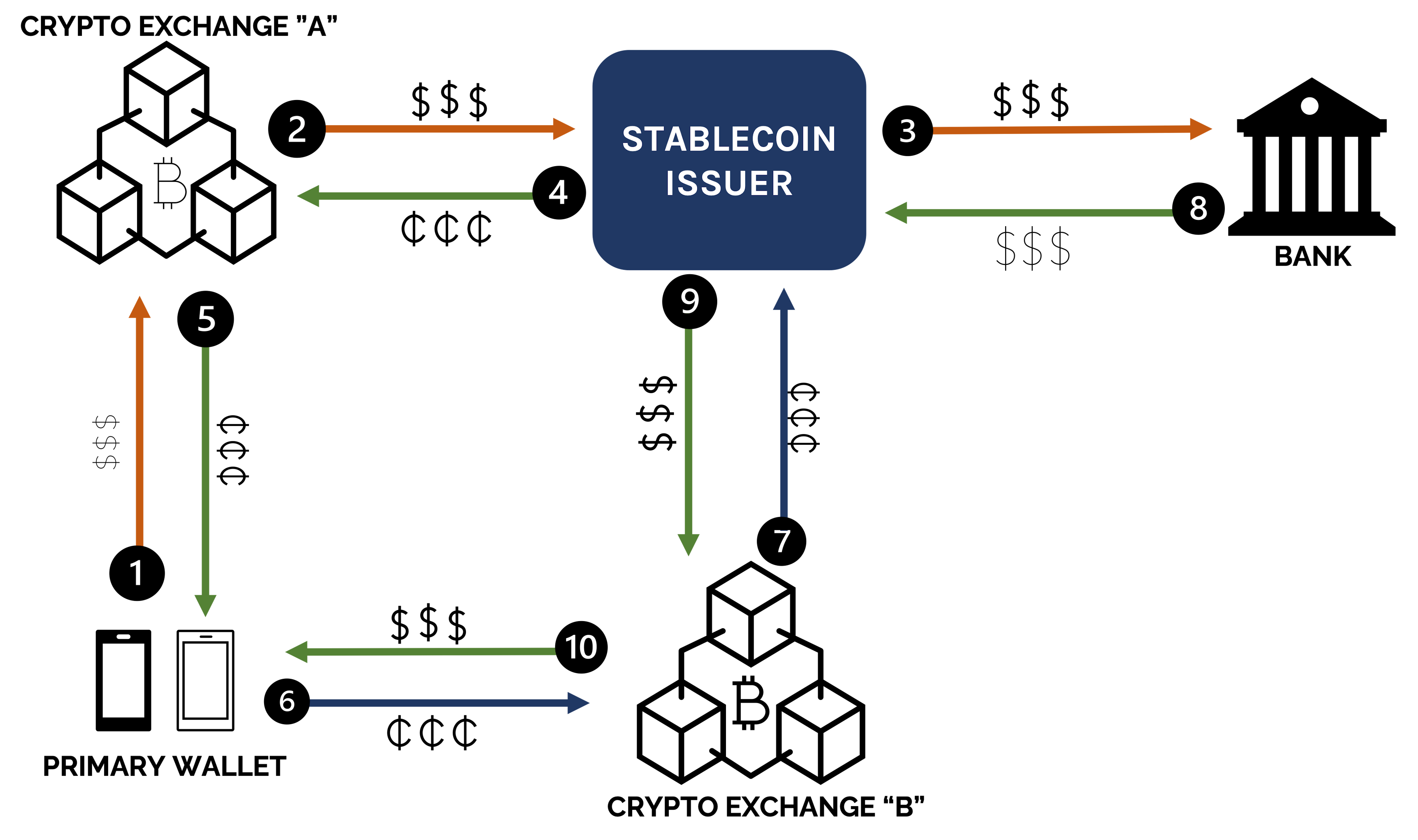 Stablecoin issuance & redemption process diagram