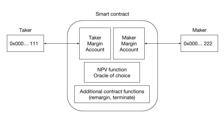 UMA smart contract structure Source: UMA Whitepaper