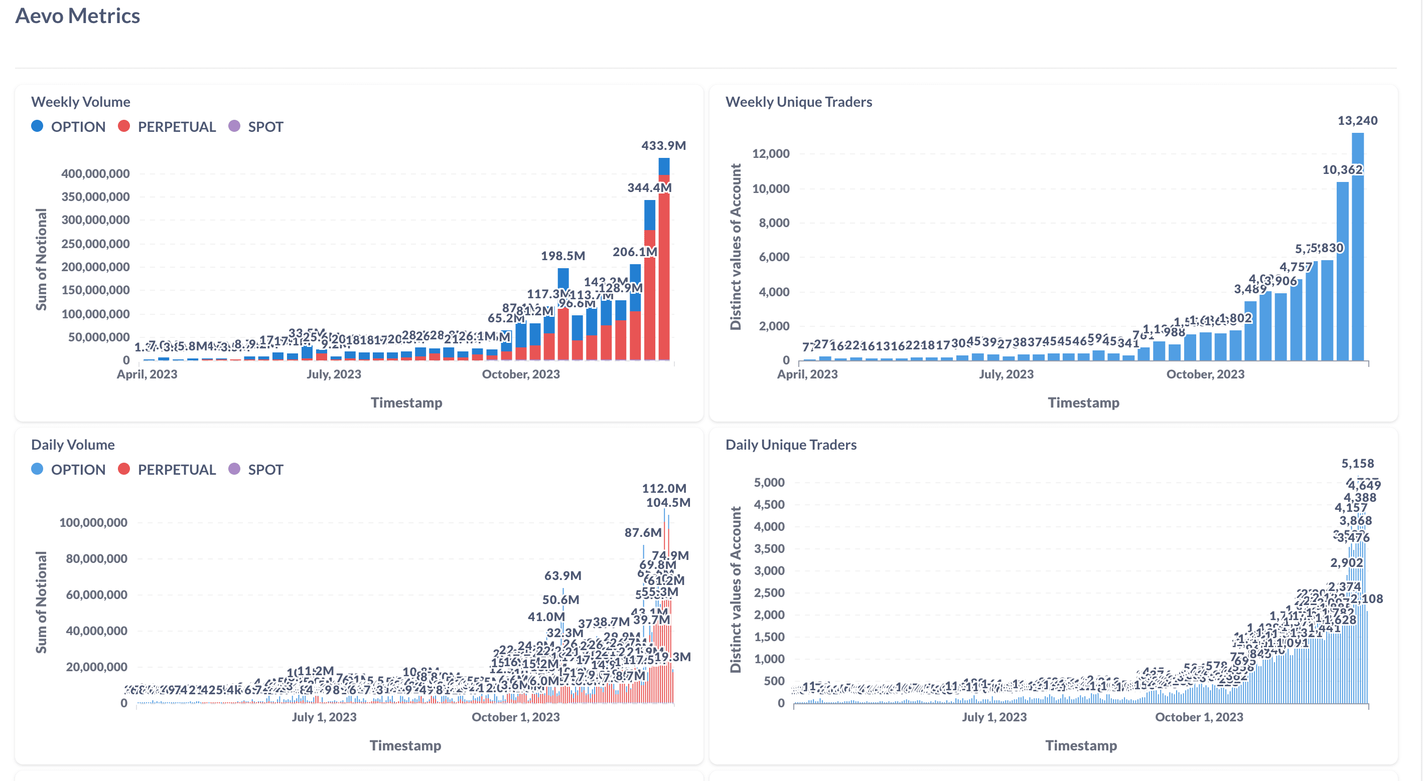 https://aevo.metabaseapp.com/public/dashboard/81ee5b91-fbd2-41a5-90dd-d22771425f26