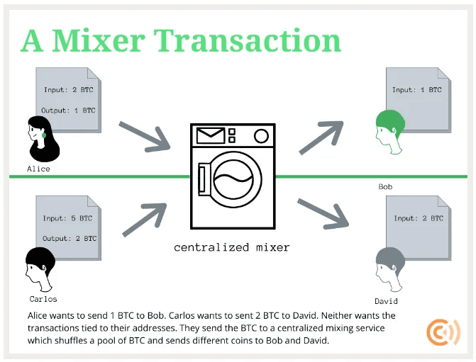 Figure 3. This image explains a mixer transaction where Alice and Carlos send their Bitcoin to a centralized mixer, which then redistributes the coins anonymously to Bob and David, enhancing the privacy of their transactions by obscuring the link between inputs and outputs. Source: What are mixers and “privacy coins”? coincenter.org.