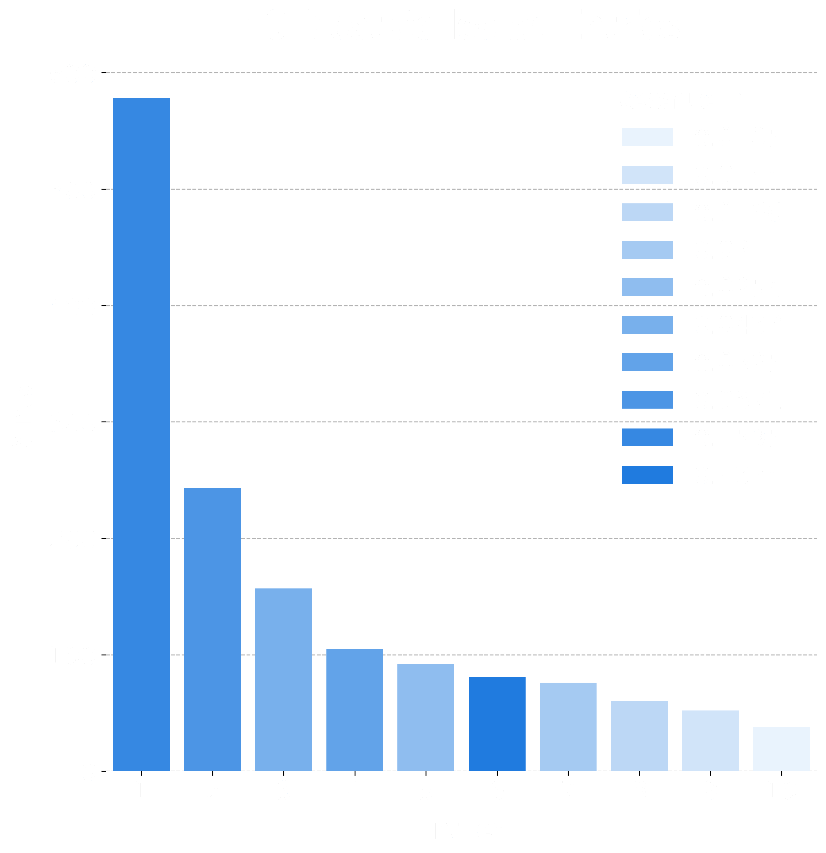 Bar chart showing the top 10 entries with the most collections