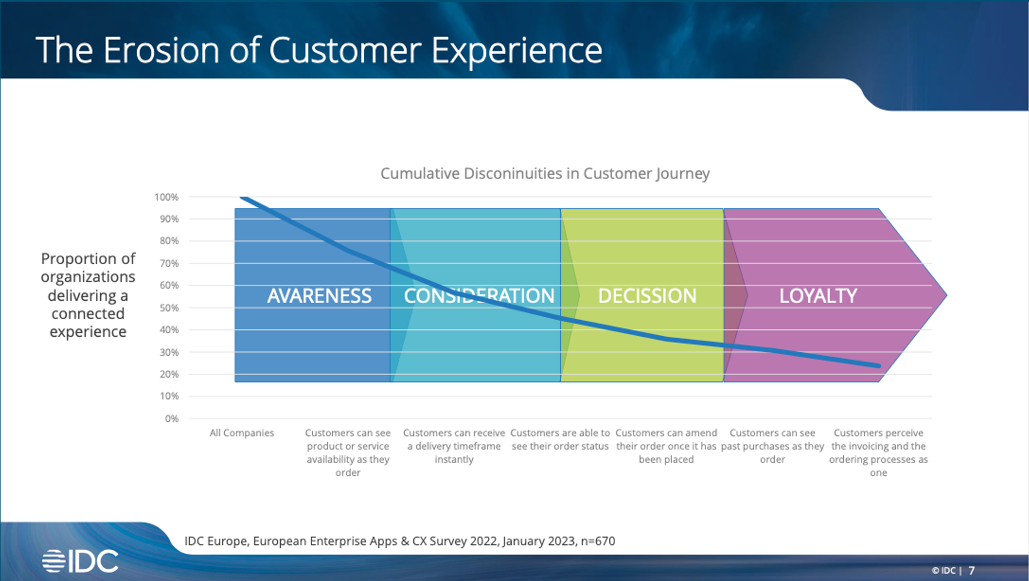 The Erosion of Customer Experience by IDC