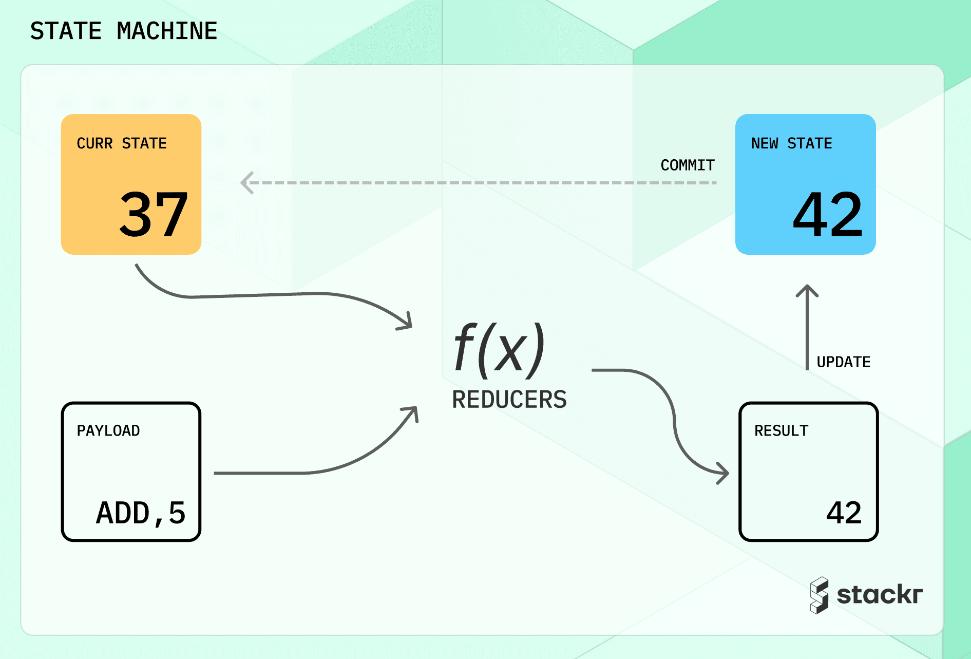 Basic State Machine working