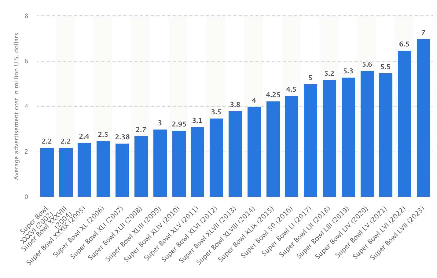 资料来源：Statista