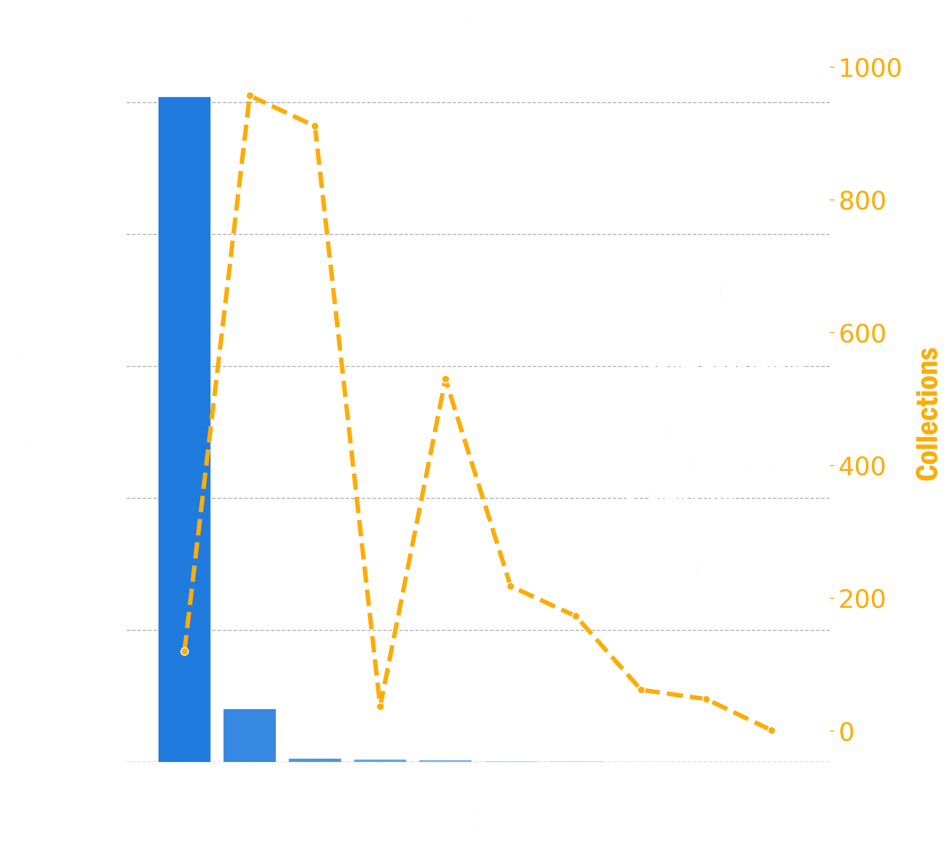 Bar chart showing the top 10 authors that generated the most revenue