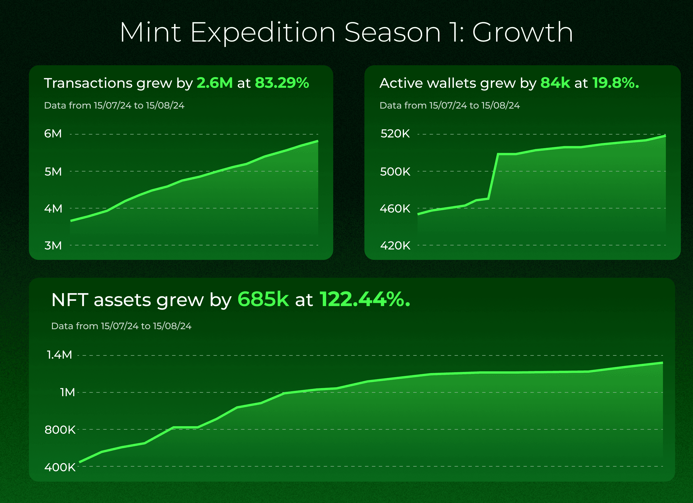  Data Source: NFTScan, Blockscout