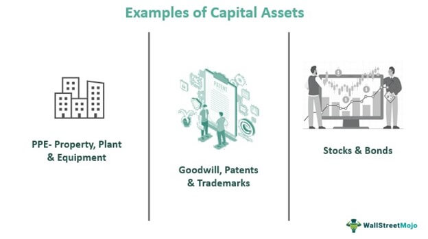 Példák tőkeeszközökre: ingatlan és felszerelések | pozitív cégérték, szabadalom, védjegy | részvények és kötvények | Forrás: https://www.wallstreetmojo.com/capital-assets/
