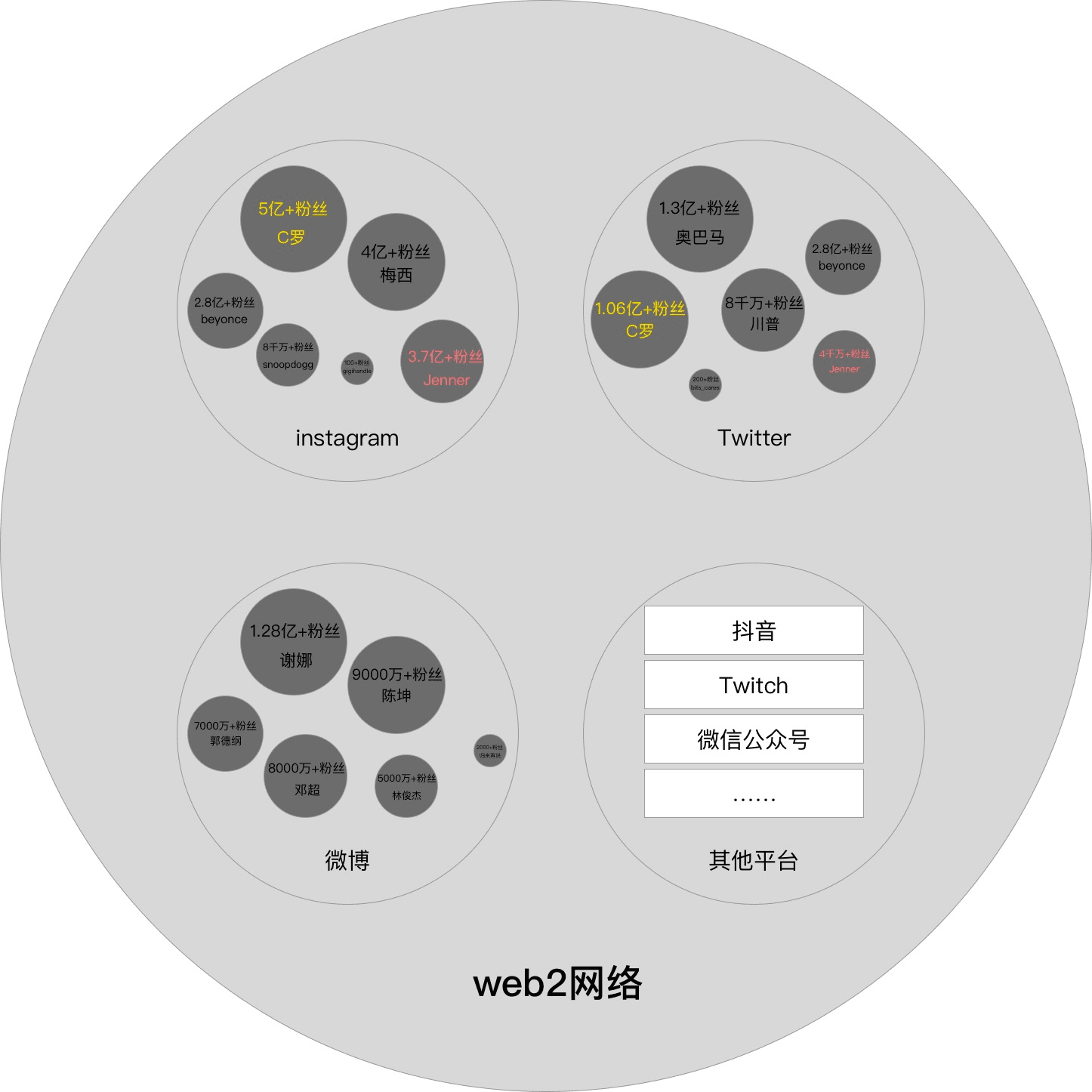 Web2网络