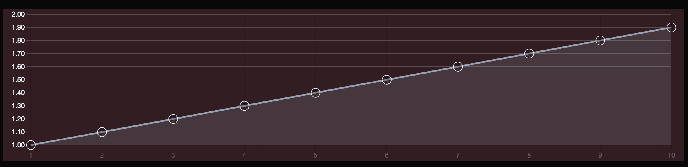 Linear curve of selling NFT