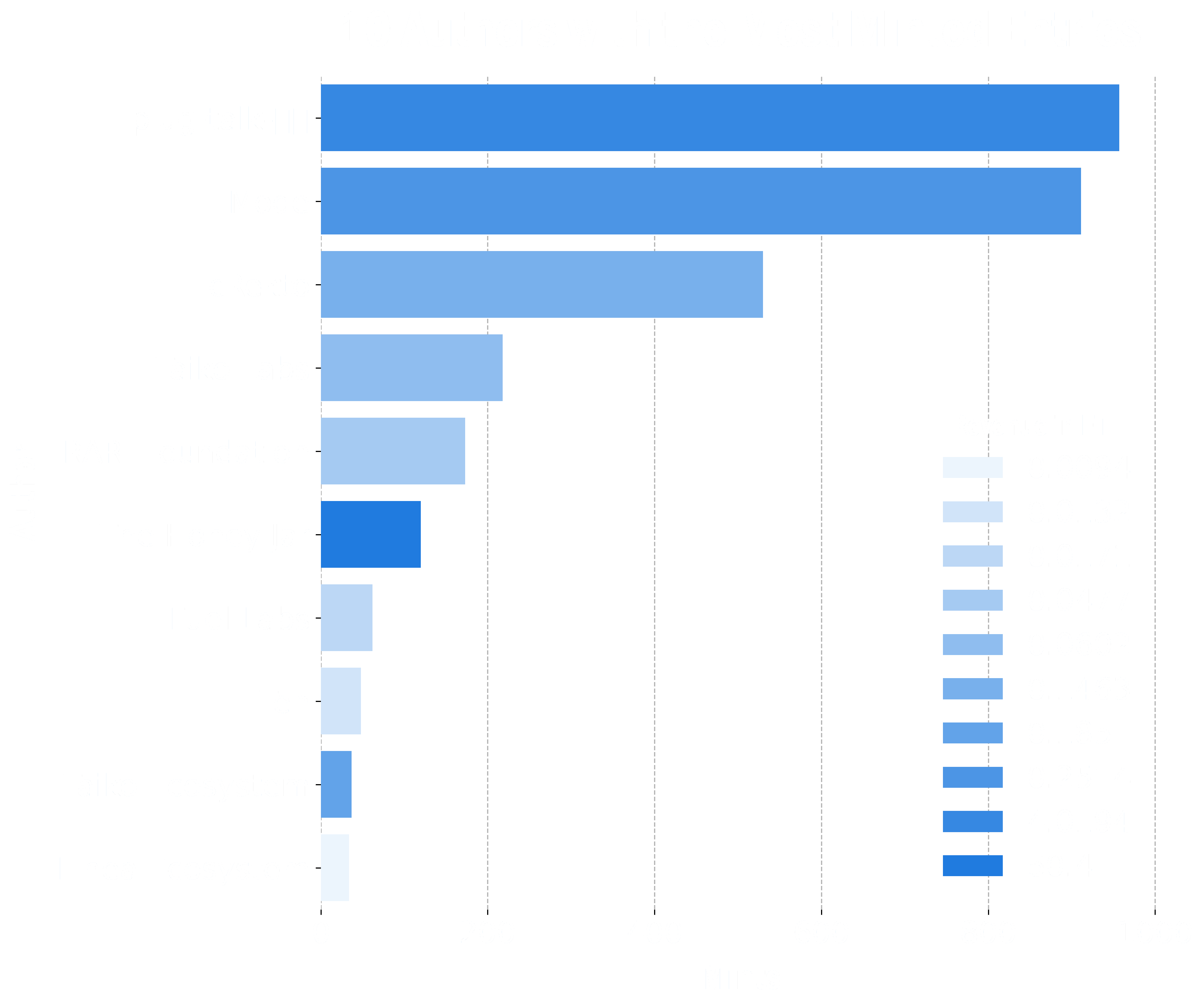 Bar chart showing the top 10 authors with the most collections