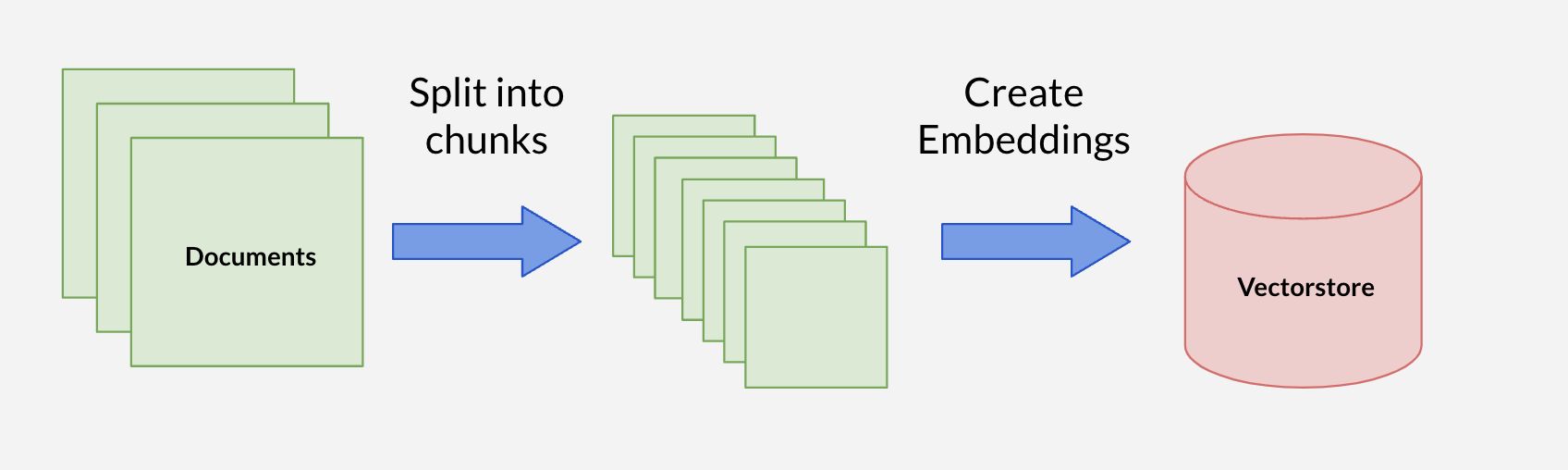 Create Embeddings