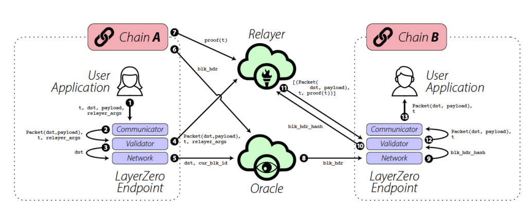 图为单个 LayerZero 跨链交易中的通信流程（图片来自 LayerZero Whitepaper 第四页）