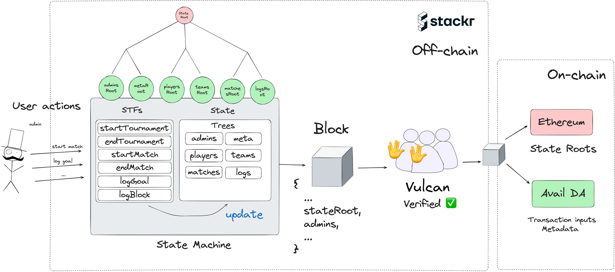 E2E architecture of Avail Unification League Micro-Rollup