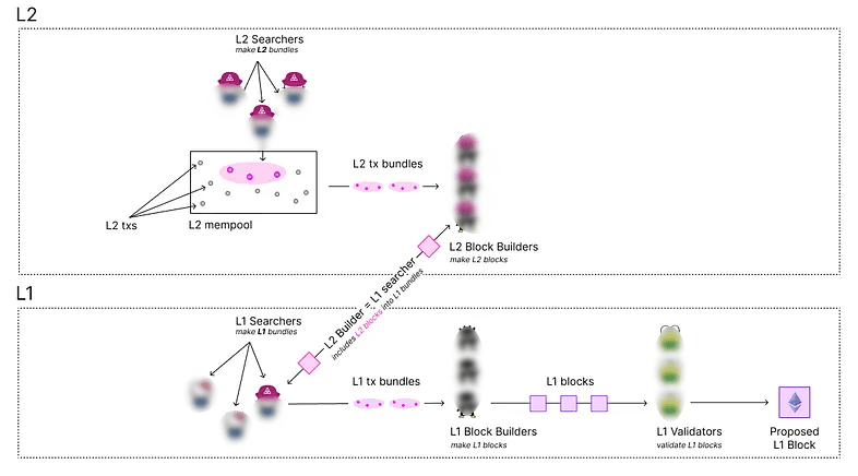 出典：https://ethresear.ch/t/mev-for-based-rollup/15636