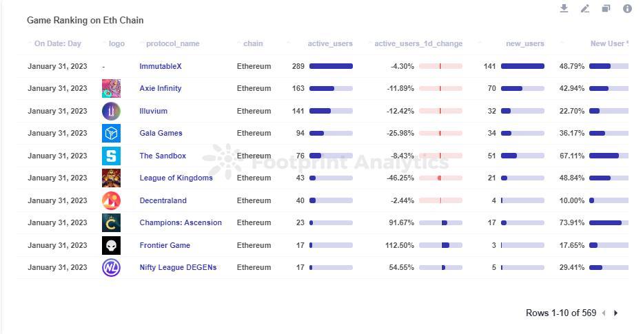 Game Ranking on Eth Chain