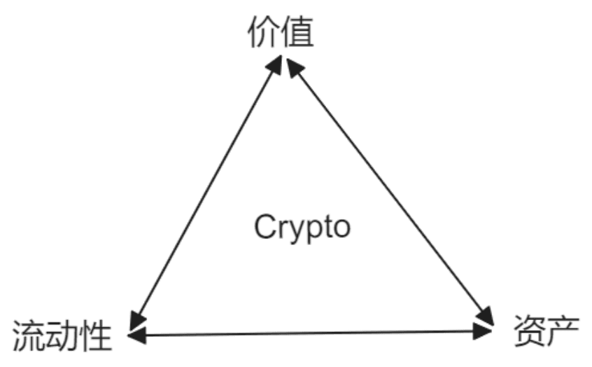 Crypto的价值三角