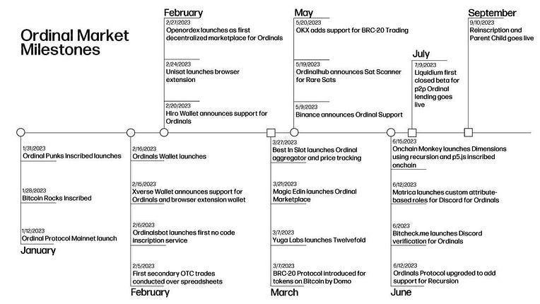 Ordinal Market Milestones