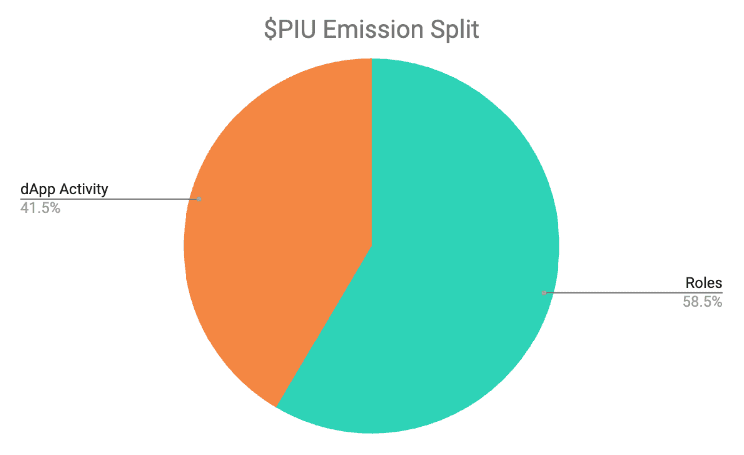 Both scenarios are simulated with liberal estimates of both role holders (and allocation claimers), as well as dApp activity over the course of the PPP.