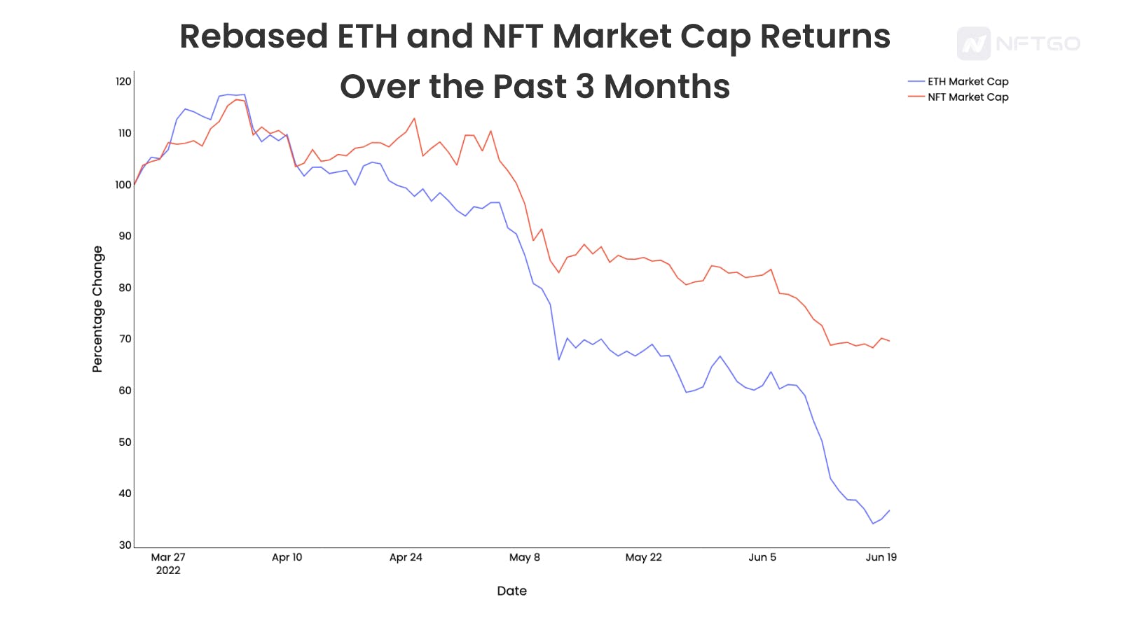 过去3个月的重定ETH和NFT市值回报率