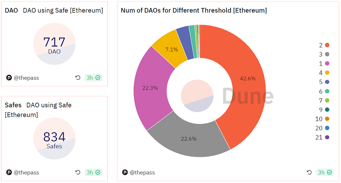 使用 Safe 的 DAO 概况 [Ethereum]