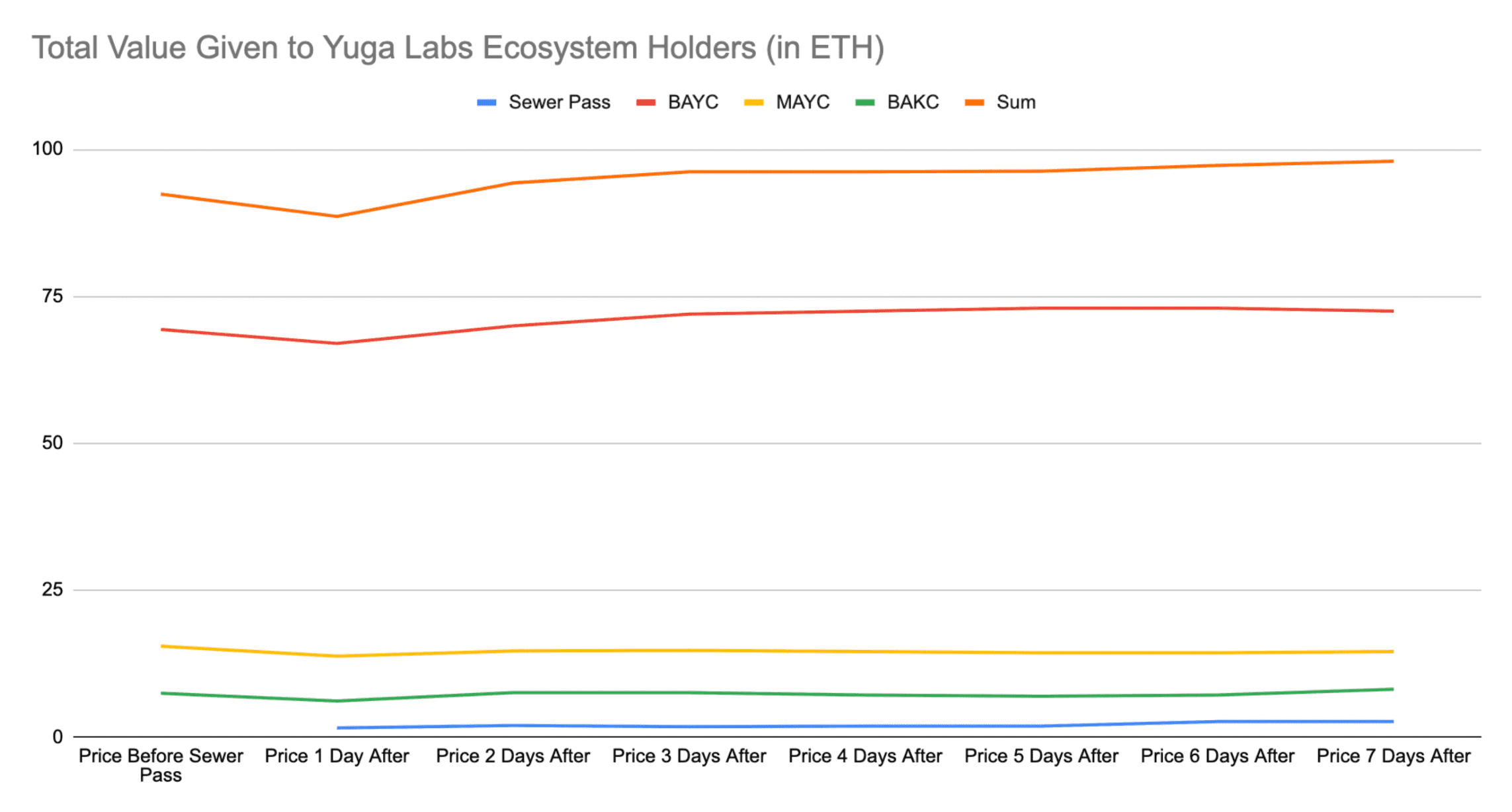 给予 Yuga Labs 生态系统持有人的总价值 (ETH)