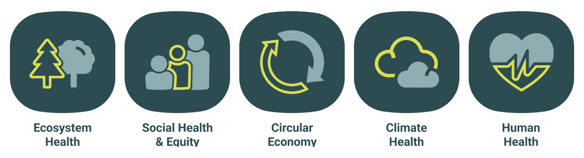 Figure 2. 5 Buckets of Common Materials Framework. Source: mindful Materials website